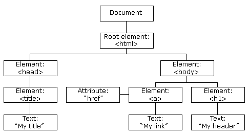 DOM HTML tree